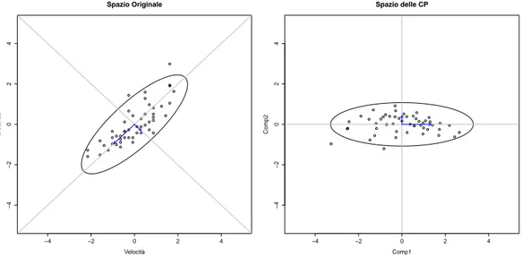 Figura 2.2: Esempio di rotazione mediante componenti principali di un sistema bivariato utilizzando il dataset