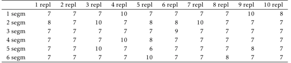 Tabella 3.2: Esempio della matrice di output della doppia convalida incrociata.