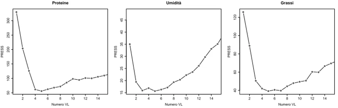 Figura 3.8: Andamento della statistica PRESS al variare del numero di variabili latenti.