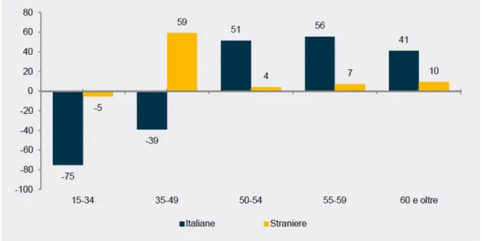 Figura 1.1 Donne occupate per cittadinanza e classe d’età (variazioni  assolute in migliaia tra il 2011 e il 2012) – (Istat 2013) 