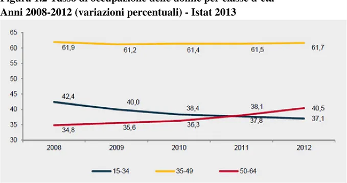 Figura 1.3 Donne occupate in coppia con figli per condizione occupazionale  del coniuge (variazioni assolute in migliaia tra il 2011 e il 2012) – Istat 2013 