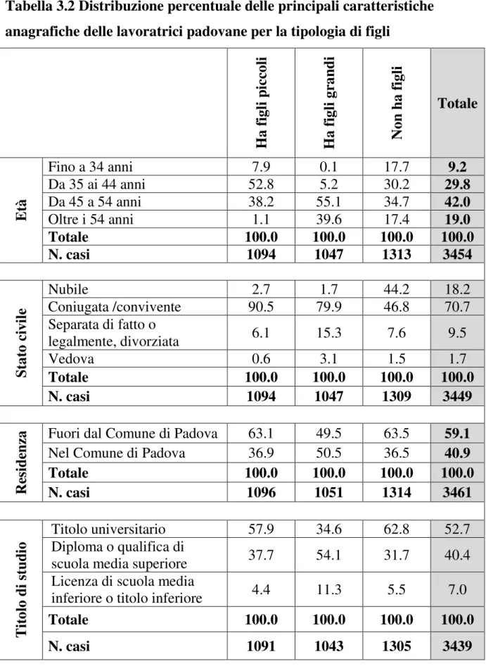 Tabella 3.2 Distribuzione percentuale delle principali caratteristiche  anagrafiche delle lavoratrici padovane per la tipologia di figli 