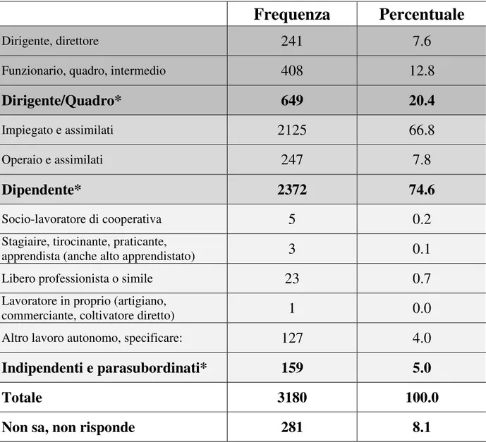 Tabella 3.4 Distribuzione assoluta e percentuale delle lavoratrici padovane  per posizione lavorativa nell’ente di appartenenza 