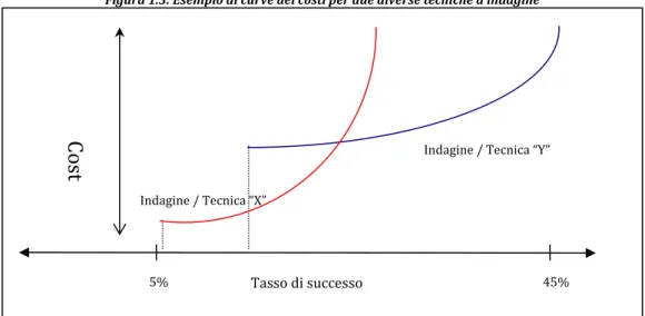 Figura 1.3: Esempio di curve dei costi per due diverse tecniche d’indagine  