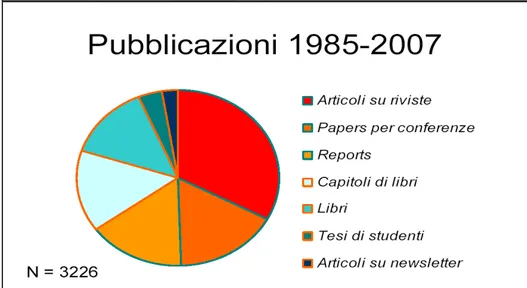 Figura 2.3: indagini ISSP – Tipologia di pubblicazioni – Anni 1985-2007  