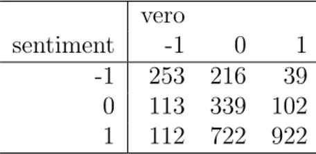 Tabella 2.3: Tabella di errata classificazione dell’algoritmo basato sull’uso dei dizionari ontologici