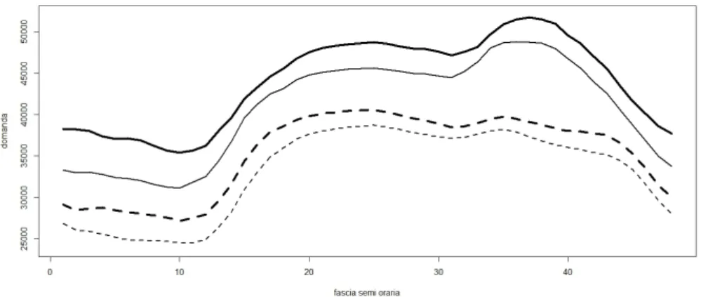 Figura 2.7: Profilo giornaliero medio della domanda di energia nelle diverse stagioni: inverno (linea continua spessa), autunno (linea continua leggere), primavera (linea tratteggiata spessa), estate (linea tratteggiata leggera).