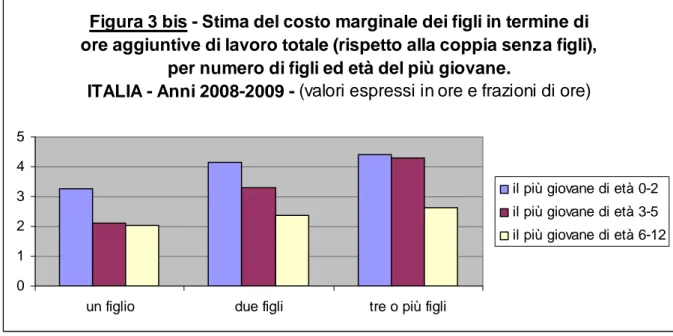 Figura 3 bis - Stima del costo marginale dei figli in termine di  ore aggiuntive di lavoro totale (rispetto alla coppia senza figli), 