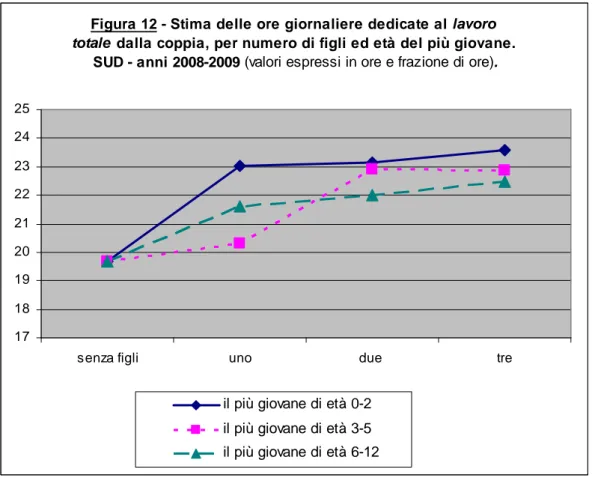 Figura 12 - Stima delle ore giornaliere dedicate al lavoro  totale  dalla coppia, per numero di figli ed età del più giovane.