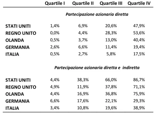 Tabella 1.2  Percentuali di famiglie, suddivise per i quartili di ricchezza reale,  che  investono in titoli rischiosi (Fonte: Guiso, Haliassos,   Jappelli ,  “Household  Portfolios” (2001))
