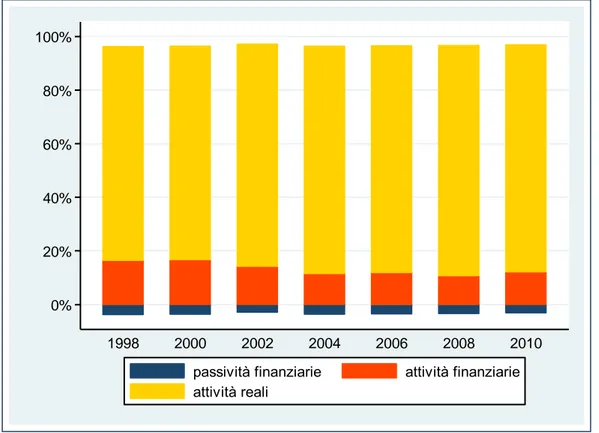 Figura  2.1    La  ricchezza  delle  famiglie  italiane  dal  1998  al  2010:  attività  reali,  attività  finanziarie e passività finanziarie