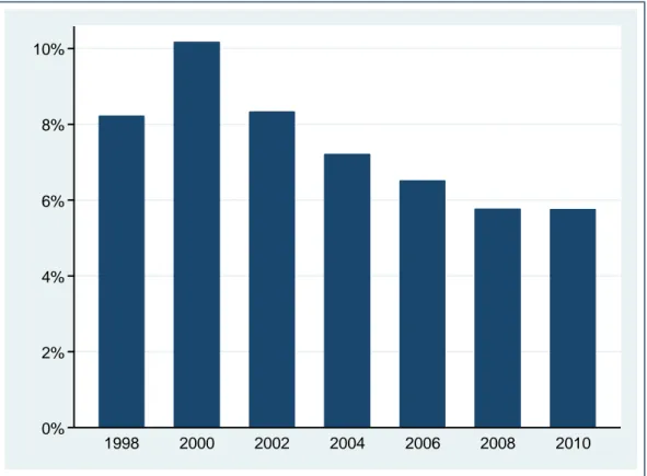 Figura 3.1  Partecipazione azionaria diretta delle famiglie italiane dal 1998 al 2010