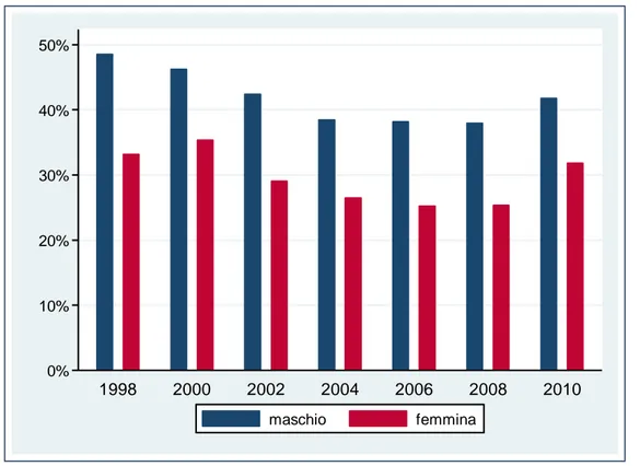 Figura  3.5    Partecipazione  finanziaria  delle  famiglie  italiane  dal  1998  al  2010    condizionatamente al sesso del capofamiglia