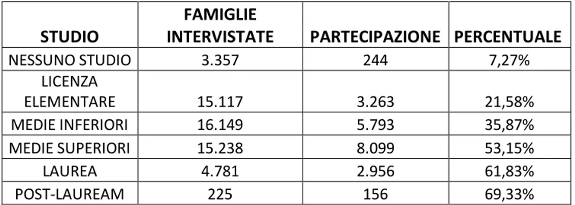 Tabella  3.3  Quota  di  famiglie  italiane  partecipanti  al  mercato  finanziario  condizionatamente al titolo di studio posseduto