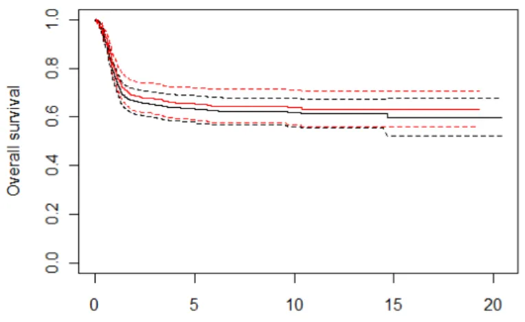 Figure 3.1: Overall survival estimate. Black line: imputed data set (Y obs ,
