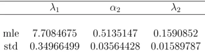 Table 4.2: MLE and std for exponential-Weibull combination.