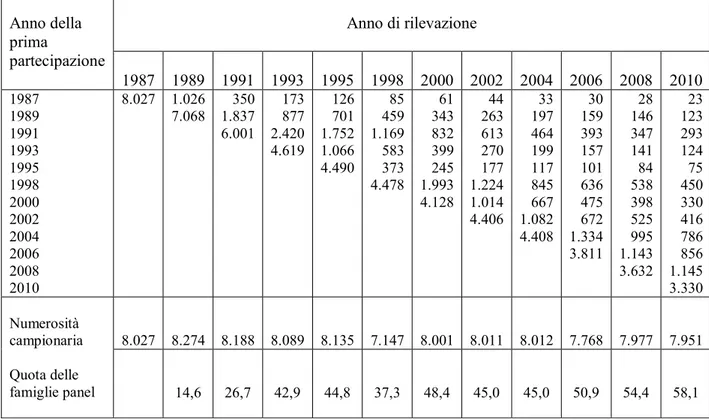 Tabella  2.1.1:  Famiglie  intervistate  nel  corso  del  tempo,  indagini  1987-2010