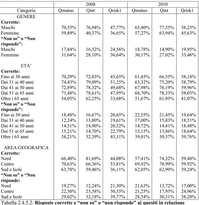 Tabella 2.4.5.2:  5LVSRVWHFRUUHWWHH³QRQVR´R³QRQULVSRQGH´DLTXHVLWLLQUHOD]LRQH a  caratteristiche  socio-demografiche  del  capofamiglia