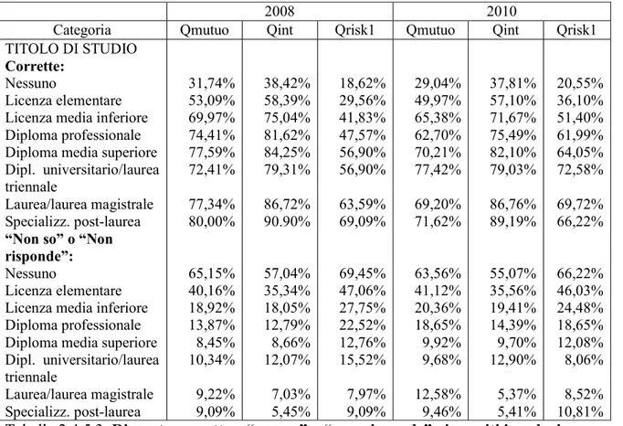 Tabella 2.4.5.3:  5LVSRVWHFRUUHWWHH³QRQVR´R³QRn risponGH´DLTXHVLWLLQUHOD]LRQH al titolo di studio del capofamiglia