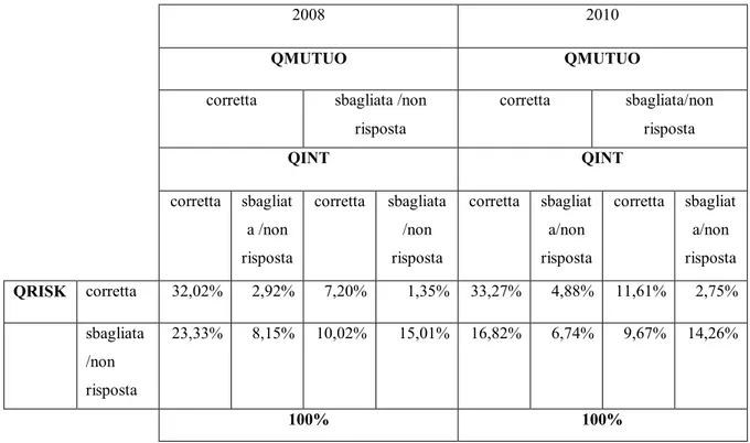 Tabella  2.4.5.6:  Risposte  ai  quesiti  in  relazione  tra  loro  )RQWH GDWL GD ³,QGDJLQH VXL %LODQFLGHOOH)DPLJOLHLWDOLDQH´SHUO¶DQQRHSHUO¶Dnno 2010