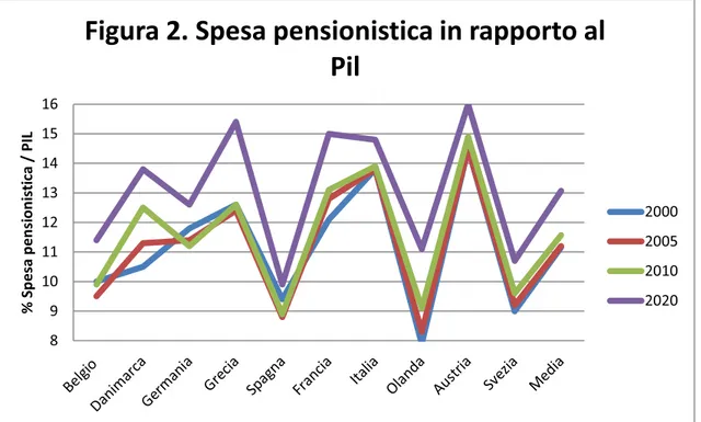 Figura 2. Spesa pensionistica in rapporto al  Pil 