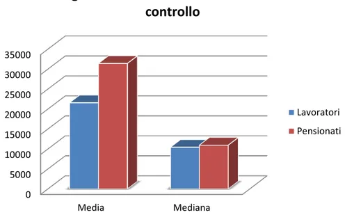 Figura 8. Ammontare Conto Corrente  