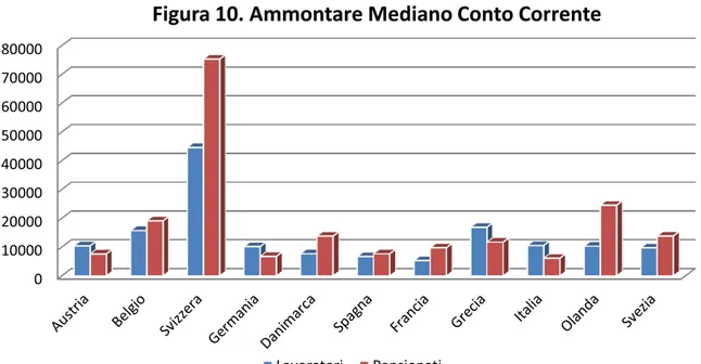 Figura 10. Ammontare Mediano Conto Corrente 