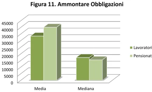 Figura 11. Ammontare Obbligazioni 