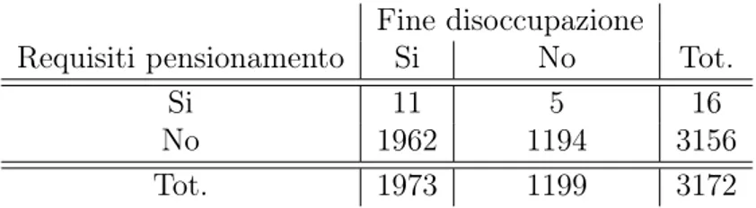 Tabella 5.4: Intestatari dei 6 mesi aggiuntivi per soggetti uscenti dalla disoccupazione ordinaria o licenziati/cessati.