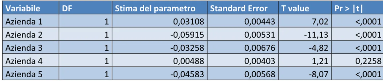 Tabella 20. Stima dei parametri relativi alle variabili Azienda. 