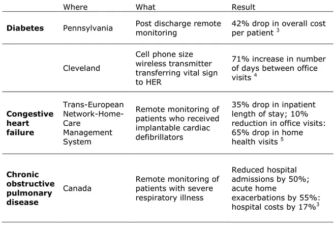 Table 4: Early research shows mobile health reduces provider revenues 