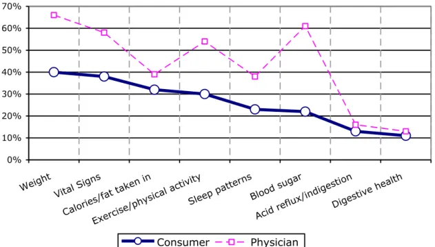 Graphic 12: What consumers want to track regarding health0%10%20%30%40%50%60%70%WeightVital SignsCalories/fat taken inExercise/physical activitySleep patternsBlood sugarAcid reflux/indigestionDige stive he althConsumerPhysician