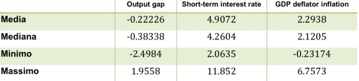 Tabella 3.1: Statistiche descrittive delle variabili oggetto di analisi. 