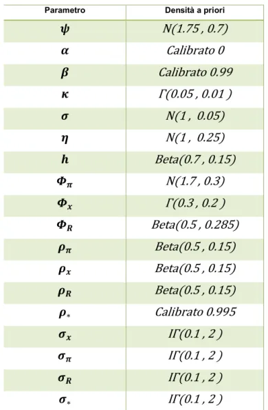 Tabella 3.3: Densità a priori. Si riportano le distribuzioni iniziali scelte per ogni parametro