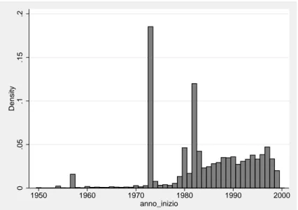 Figura 2.4: Dettaglio per anno di inizio attivit` a dopo il 1950 0.05.1.15.2Density 1950 1960 1970 1980 1990 2000 anno_inizio