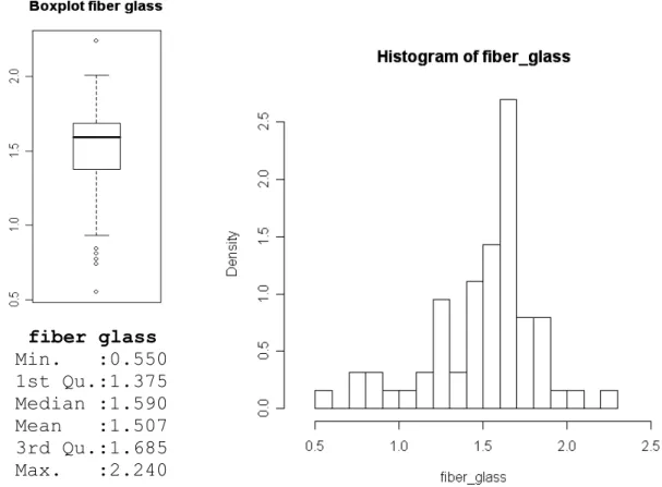 Figura 1.3 Descrittive dei dati 'fiber-glass'