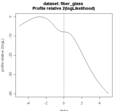 Figura   1.4  Funzione   di   verosimiglianza   profilo   per   il   parametro      della  distribuzione SN
