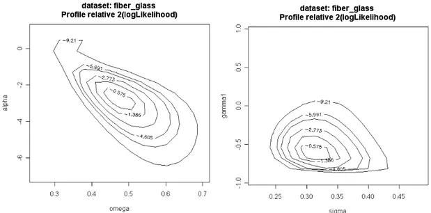 Figura   1.5    verosimiglianza   profilo   per   le   due   parametrizzazioni   della 