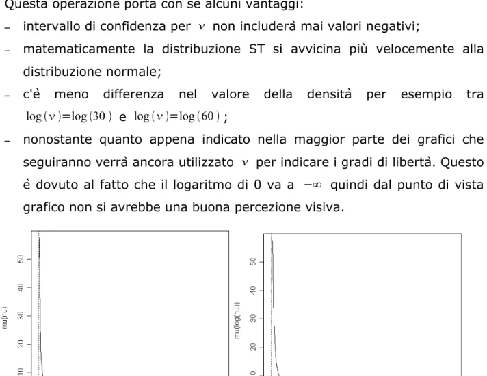 Figura 2.4 Grafico di    con  =0, =1,=2  fissati e parametrizzazione con i  gradi di libertà pari a    e  log 