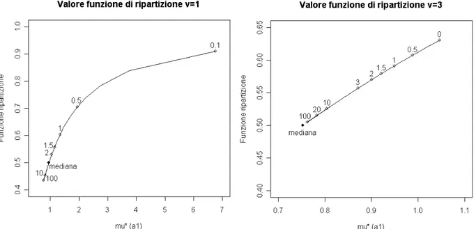 Figura 2.7 Funzione di ripartizione per  *a 1   con  =0, =1,=3  e i gradi di 