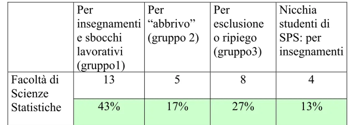 Tabella 5.8  Per  insegnamenti  e sbocchi  lavorativi  (gruppo1)  Per   “abbrivo”   (gruppo 2)   Per  esclusione o ripiego (gruppo3)  Nicchia  studenti di SPS: per  insegnamenti  13 5 8  4 Facoltà di  Scienze  Statistiche  43%  17%  27%  13% 