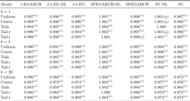 Table 6.2: Density forecast comparison using Dow Jones returns.