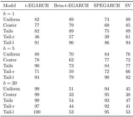 Table 6.4: Pairwise density forecast comparison using daily S&amp;P500 equity returns.