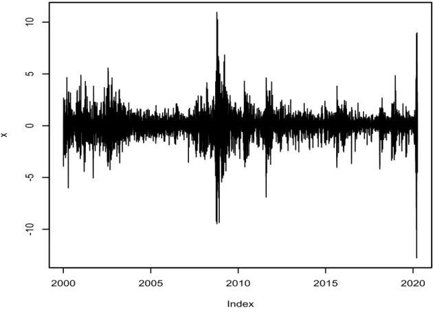 Figure 1.1: S&amp;P 500 index returns form 01-01-2000 to 06-04-2020.