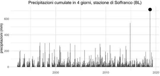 Figura 1.2: Serie storica delle precipitazioni cumulate a intervalli di 4 giorni a Soranco