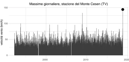 Figura 1.4: Serie storica della velocità del vento sul Monte Cesen. I valori si riferiscono ad una me-