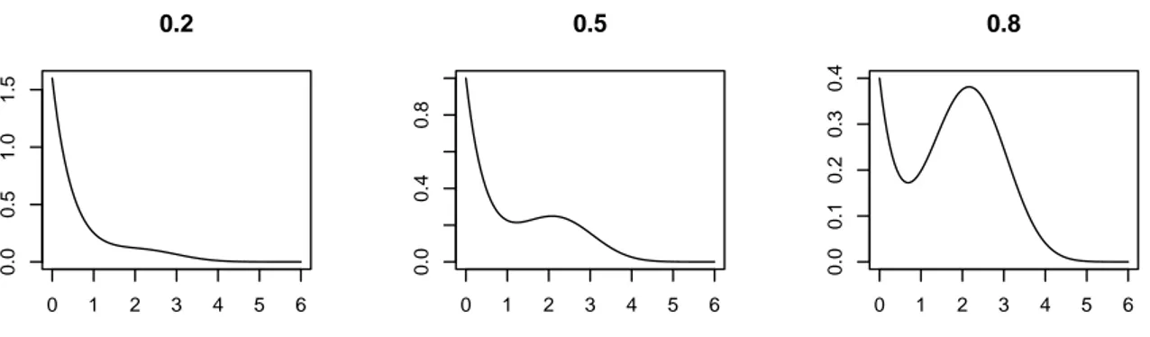 Figura 4.2: Esempi di comportamento di una mistura con due componenti Weibull per π ∈