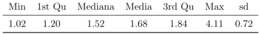 Tabella 4.4: Statistiche di sintesi per i risk ratio