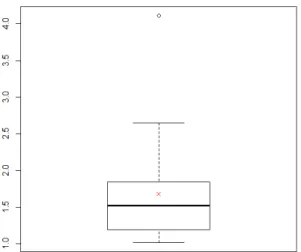 Figura 4.1: Boxplot per i risk ratio