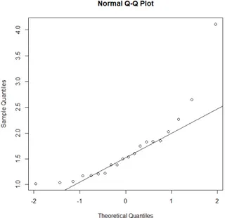 Figura 4.2: Grafico quantile-quantile